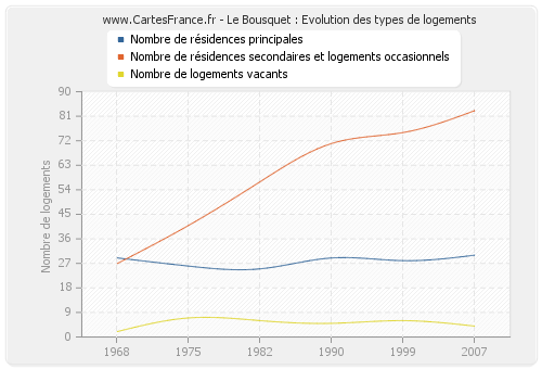 Le Bousquet : Evolution des types de logements